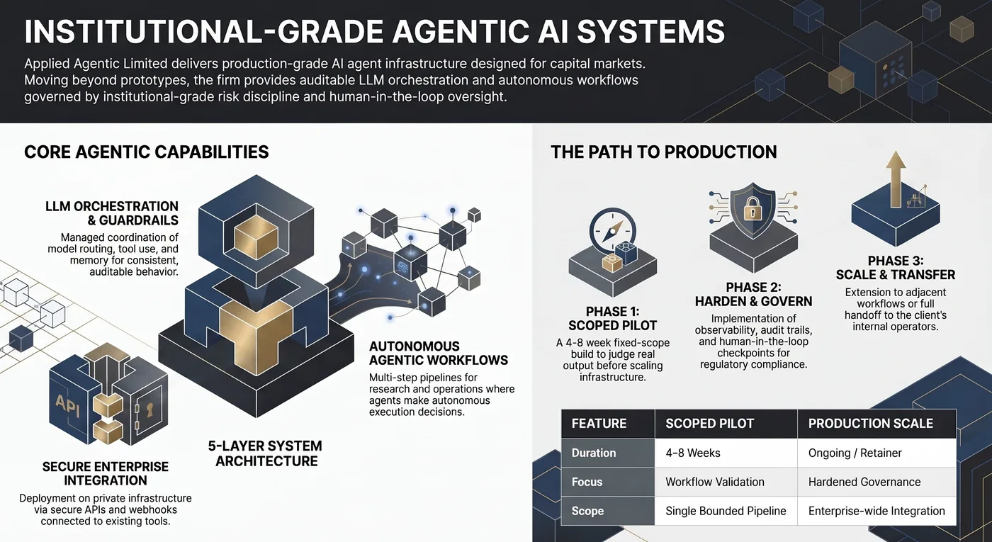 Institutional Agentic AI Systems overview — client orchestration, multi-agent teams, data services, and enterprise integration