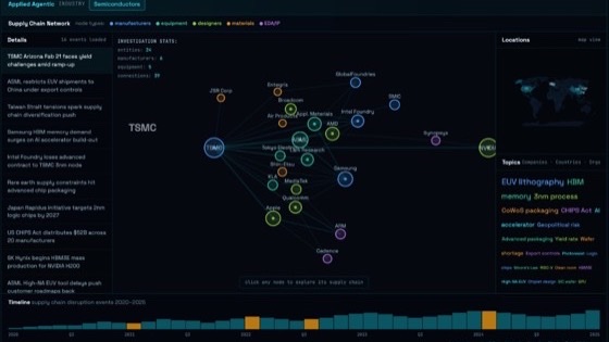 Semiconductor supply-chain network graph